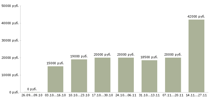 Вакансии дополнительный доход дома в Тамбове - Медиана зарплат дополнительный доход дома в Тамбове за 2 месяца