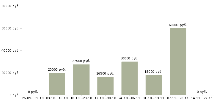 Вакансии доступная в сети в Белгороде - Медиана зарплат доступная в сети в Белгороде за 2 месяца