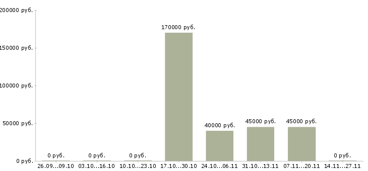 Вакансии доход без ограничений в Челябинске - Медиана зарплат доход без ограничений в Челябинске за 2 месяца