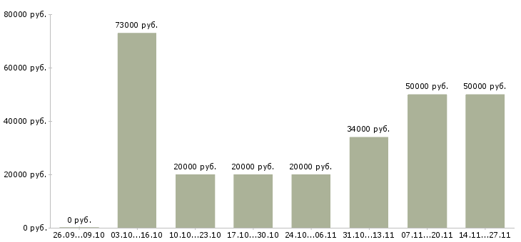 Вакансии инженер входного контроля в Уфе - Медиана зарплат инженер входного контроля в Уфе за 2 месяца