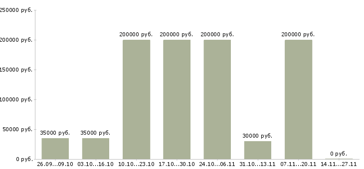 Вакансии ищу активных сотрудников Марий эл - Медиана зарплат ищу активных сотрудников Марий эл за 2 месяца