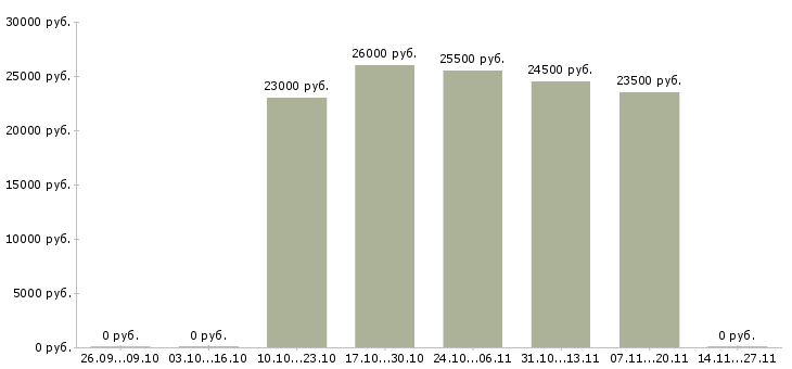 Вакансии ищу активных сотрудников в Ижевске - Медиана зарплат ищу активных сотрудников в Ижевске за 2 месяца