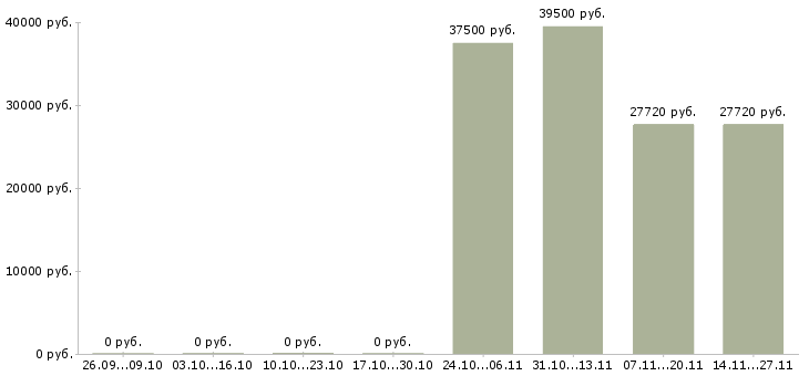 Вакансии кассир в дневную смену в Иркутске - Медиана зарплат кассир в дневную смену в Иркутске за 2 месяца