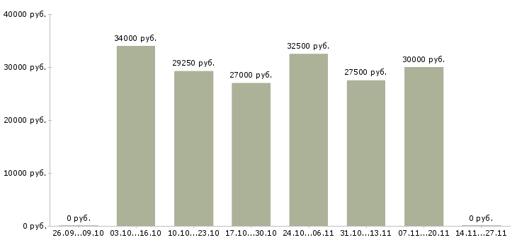 Вакансии комплектовщик бытовой химии Санкт-петербург - Медиана зарплат комплектовщик бытовой химии Санкт-петербург за 2 месяца