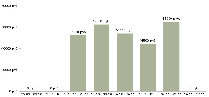 Вакансии комплектовщик одежды на склад в Пензе - Медиана зарплат комплектовщик одежды на склад в Пензе за 2 месяца