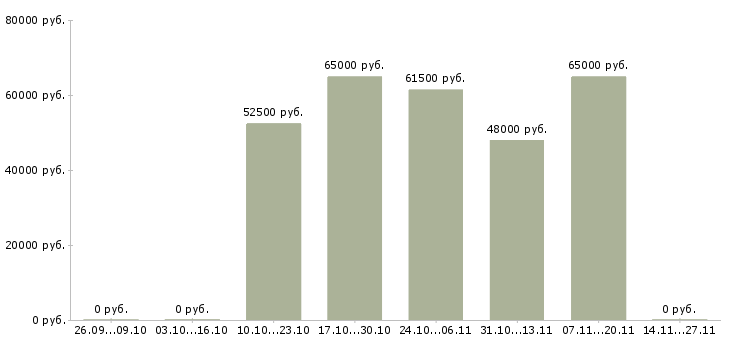 Вакансии комплектовщики на склад одежды в Пензе - Медиана зарплат комплектовщики на склад одежды в Пензе за 2 месяца