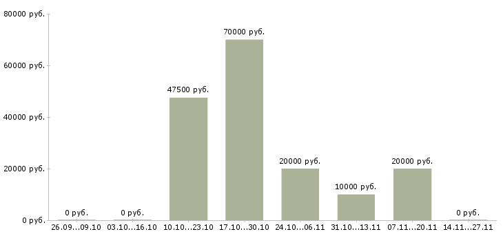 Вакансии консультант в международную компанию в Владивостоке - Медиана зарплат консультант в международную компанию в Владивостоке за 2 месяца