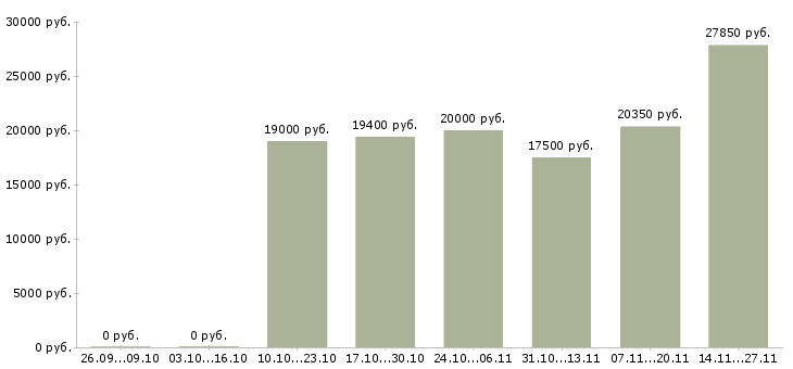 Вакансии крупной компании требуется сотрудник в Стерлитамаке - Медиана зарплат крупной компании требуется сотрудник в Стерлитамаке за 2 месяца