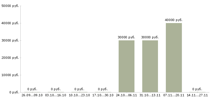 Вакансии маркетолог проекта в Казани - Медиана зарплат маркетолог проекта в Казани за 2 месяца