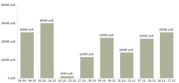 Вакансии менеджер в онлайн магазин в Вологде - Медиана зарплат менеджер в онлайн магазин в Вологде за 2 месяца