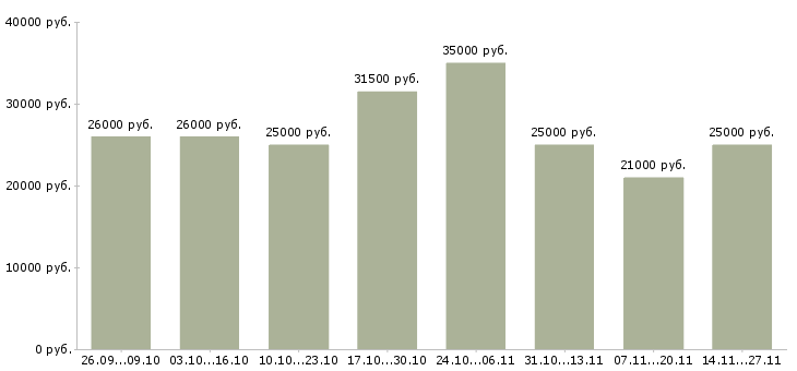 Вакансии менеджер в онлайн магазин в Калуге - Медиана зарплат менеджер в онлайн магазин в Калуге за 2 месяца