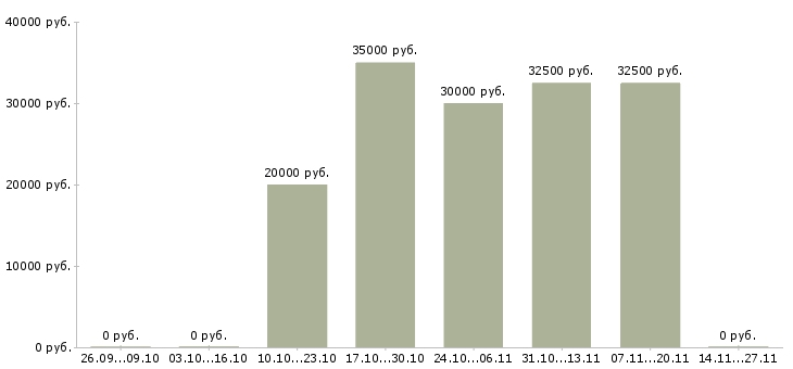 Вакансии менеджер в отдел реализации в Саратове - Медиана зарплат менеджер в отдел реализации в Саратове за 2 месяца