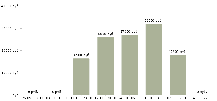 Вакансии менеджер консультаций в Сыктывкаре - Медиана зарплат менеджер консультаций в Сыктывкаре за 2 месяца