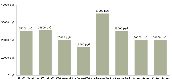 Вакансии менеджер онлайн магазина в Перми - Медиана зарплат менеджер онлайн магазина в Перми за 2 месяца