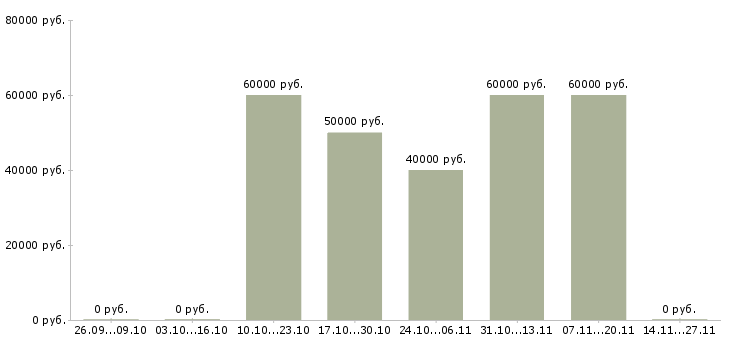 Вакансии менеджер оптового отдела продаж в Красноярске - Медиана зарплат менеджер оптового отдела продаж в Красноярске за 2 месяца