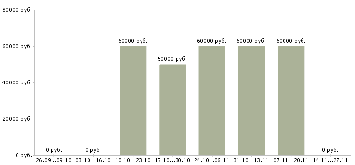 Вакансии менеджер отдела оптовых продаж в Красноярске - Медиана зарплат менеджер отдела оптовых продаж в Красноярске за 2 месяца