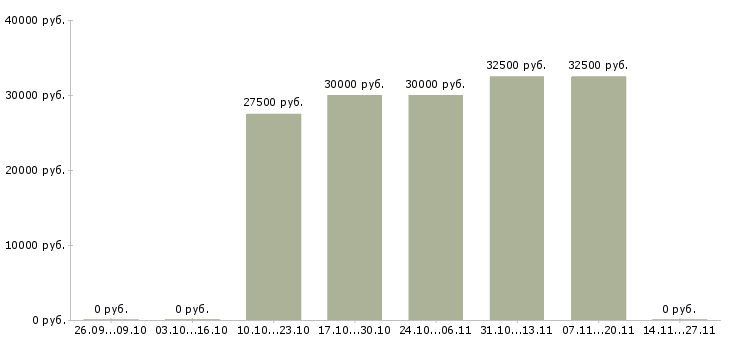 Вакансии менеджер отдела реализации в Саратове - Медиана зарплат менеджер отдела реализации в Саратове за 2 месяца