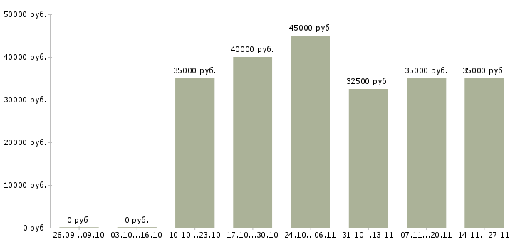Вакансии менеджер по поддержке клиентов в Саранске - Медиана зарплат менеджер по поддержке клиентов в Саранске за 2 месяца