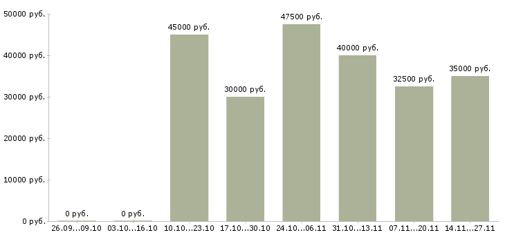 Вакансии менеджер по продажам в полях в Воронеже - Медиана зарплат менеджер по продажам в полях в Воронеже за 2 месяца