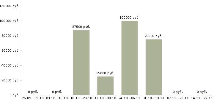 Вакансии менеджер по продажам коммерческой недвижимости Удмуртия - Медиана зарплат менеджер по продажам коммерческой недвижимости Удмуртия за 2 месяца