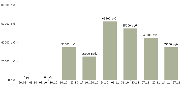 Вакансии менеджер по продажам новых автомобилей в Курске - Медиана зарплат менеджер по продажам новых автомобилей в Курске за 2 месяца