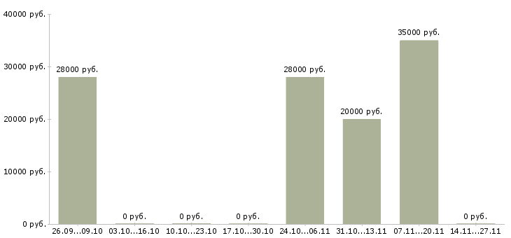 Вакансии менеджер по продажам программ обучения в Орле - Медиана зарплат менеджер по продажам программ обучения в Орле за 2 месяца