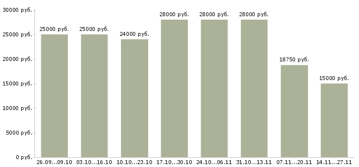 Вакансии менеджер по продажам работаем дома в Чите - Медиана зарплат менеджер по продажам работаем дома в Чите за 2 месяца