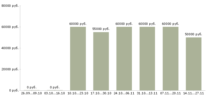 Вакансии менеджер строительных проектов в Красноярске - Медиана зарплат менеджер строительных проектов в Красноярске за 2 месяца
