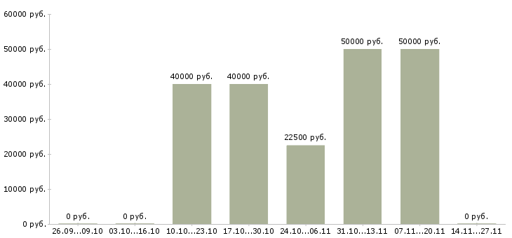 Вакансии менеджер строительных проектов в Уфе - Медиана зарплат менеджер строительных проектов в Уфе за 2 месяца