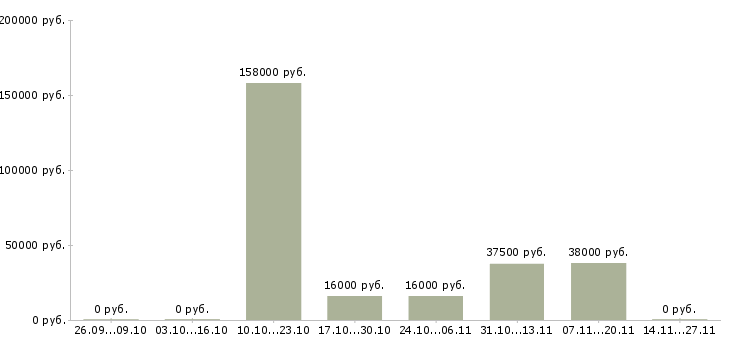 Вакансии менеджер финансового контроля в Владимире - Медиана зарплат менеджер финансового контроля в Владимире за 2 месяца