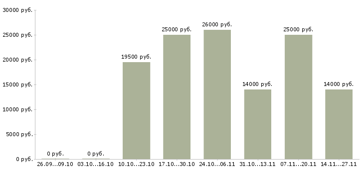 Вакансии менеджеры по привлечению персонала в Барнауле - Медиана зарплат менеджеры по привлечению персонала в Барнауле за 2 месяца