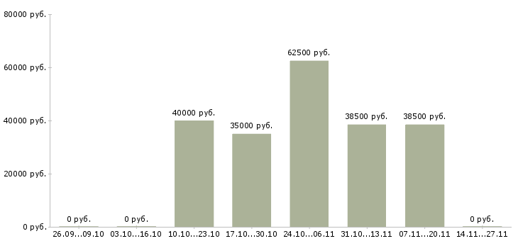 Вакансии наладчик промышленного оборудования Санкт-петербург - Медиана зарплат наладчик промышленного оборудования Санкт-петербург за 2 месяца