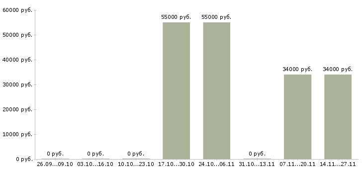 Вакансии ночной бригадир в Белгороде - Медиана зарплат ночной бригадир в Белгороде за 2 месяца