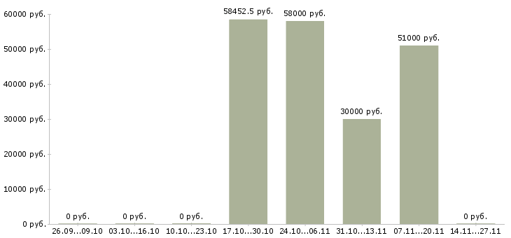 Вакансии ночной бригадир в Костроме - Медиана зарплат ночной бригадир в Костроме за 2 месяца