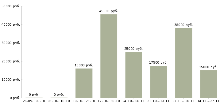 Вакансии оператор по реализации Нижний новгород - Медиана зарплат оператор по реализации Нижний новгород за 2 месяца