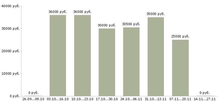 Вакансии операторы конвейера Санкт-петербург - Медиана зарплат операторы конвейера Санкт-петербург за 2 месяца
