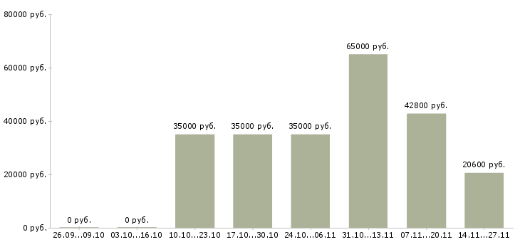 Вакансии офисный водитель в компанию Нижний новгород - Медиана зарплат офисный водитель в компанию Нижний новгород за 2 месяца