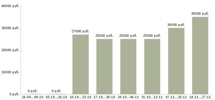 Вакансии пекарь кондитерского цеха в Москве - Медиана зарплат пекарь кондитерского цеха в Москве за 2 месяца