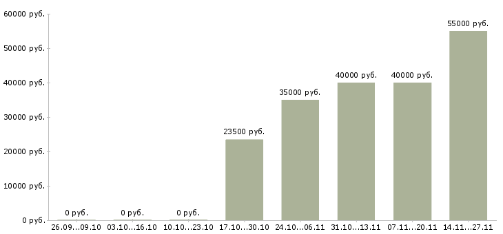 Вакансии по 2 недели выходные в Кургане - Медиана зарплат по 2 недели выходные в Кургане за 2 месяца