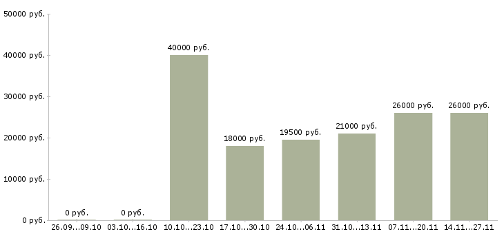 Вакансии повар в супермаркет Нижний новгород - Медиана зарплат повар в супермаркет Нижний новгород за 2 месяца
