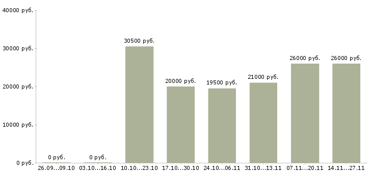 Вакансии повар супермаркета Нижний новгород - Медиана зарплат повар супермаркета Нижний новгород за 2 месяца