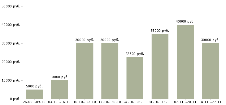 Вакансии подработка в интернете для студентов Нижний новгород - Медиана зарплат подработка в интернете для студентов Нижний новгород за 2 месяца