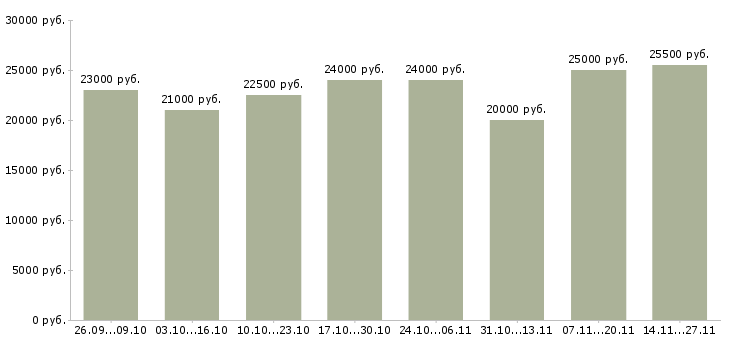 Вакансии продавец консультант услуг в Пскове - Медиана зарплат продавец консультант услуг в Пскове за 2 месяца