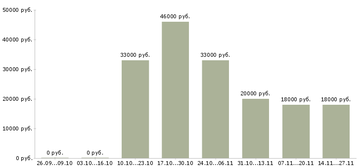 Вакансии продавец мобильной связи Бурятия - Медиана зарплат продавец мобильной связи Бурятия за 2 месяца