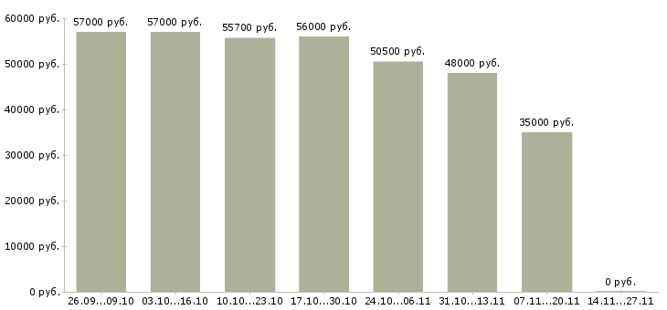 Вакансии работник торгового зала с проживанием в Воронеже - Медиана зарплат работник торгового зала с проживанием в Воронеже за 2 месяца