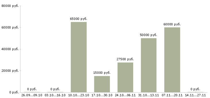 Вакансии рабочий на строительный объект в Иваново - Медиана зарплат рабочий на строительный объект в Иваново за 2 месяца
