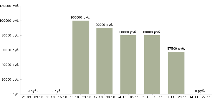 Вакансии рабочий на строительный объект в Подольске - Медиана зарплат рабочий на строительный объект в Подольске за 2 месяца