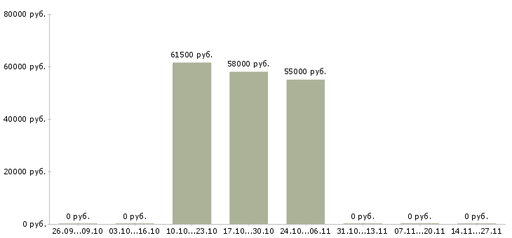 Вакансии рабочий производственной линии в Вологде - Медиана зарплат рабочий производственной линии в Вологде за 2 месяца