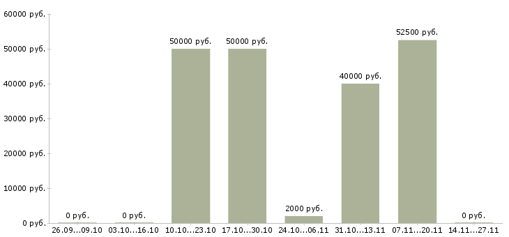 Вакансии разработчик субд Татарстан - Медиана зарплат разработчик субд Татарстан за 2 месяца