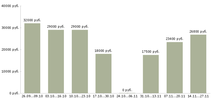Вакансии регистратор заявок в Тюмени - Медиана зарплат регистратор заявок в Тюмени за 2 месяца